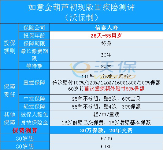 最高赔200%保额?信泰如意金葫芦初现版重疾险怎么样?可信吗?